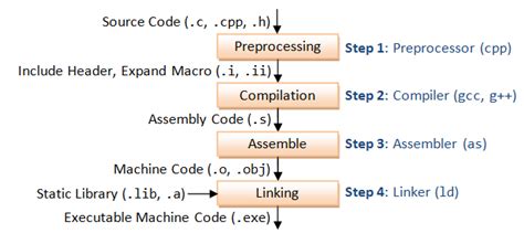 How to Compile a C++ Program Using GCC .
